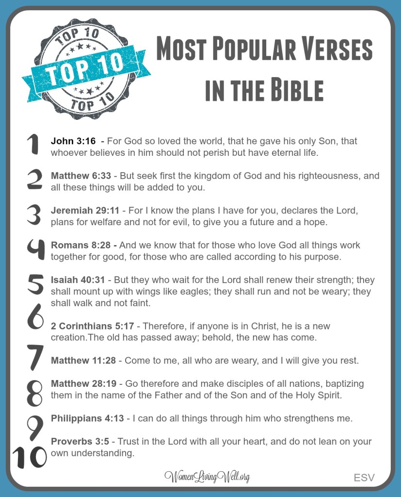 Take a moment and reflect on the most popular verses in the Bible; and download my free printable page with all of the verses on it, for quick reference. #WomenLivingWell #Bibleverses #Bible